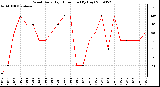 Milwaukee Weather Wind Daily High Direction (By Day)