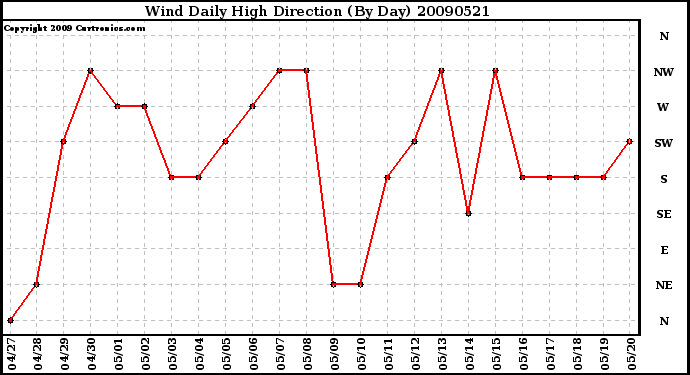 Milwaukee Weather Wind Daily High Direction (By Day)