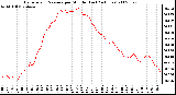 Milwaukee Weather Barometric Pressure per Minute (Last 24 Hours)