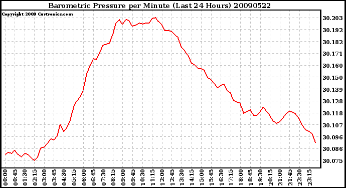 Milwaukee Weather Barometric Pressure per Minute (Last 24 Hours)