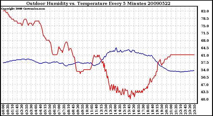 Milwaukee Weather Outdoor Humidity vs. Temperature Every 5 Minutes