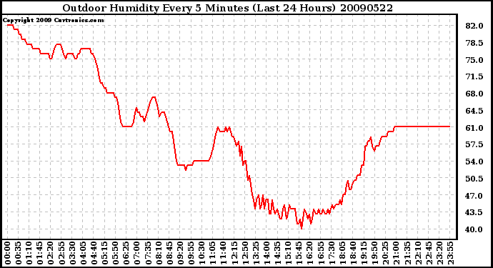 Milwaukee Weather Outdoor Humidity Every 5 Minutes (Last 24 Hours)