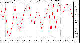 Milwaukee Weather Solar Radiation Avg per Day W/m2/minute