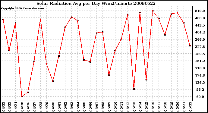 Milwaukee Weather Solar Radiation Avg per Day W/m2/minute