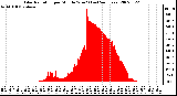 Milwaukee Weather Solar Radiation per Minute W/m2 (Last 24 Hours)