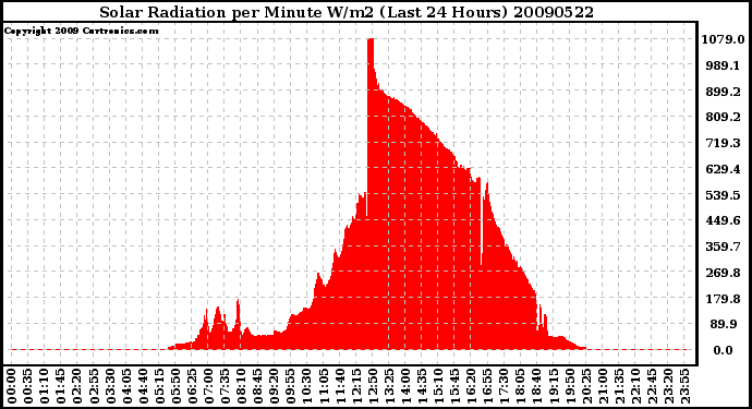 Milwaukee Weather Solar Radiation per Minute W/m2 (Last 24 Hours)