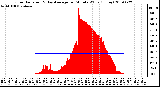 Milwaukee Weather Solar Radiation & Day Average per Minute W/m2 (Today)