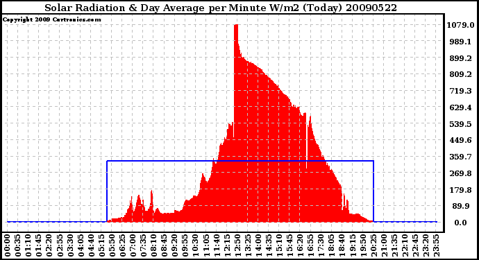 Milwaukee Weather Solar Radiation & Day Average per Minute W/m2 (Today)