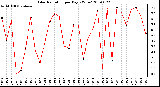 Milwaukee Weather Solar Radiation per Day KW/m2