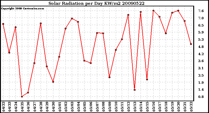 Milwaukee Weather Solar Radiation per Day KW/m2