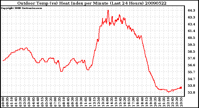 Milwaukee Weather Outdoor Temp (vs) Heat Index per Minute (Last 24 Hours)