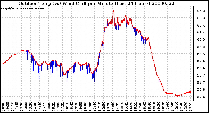 Milwaukee Weather Outdoor Temp (vs) Wind Chill per Minute (Last 24 Hours)