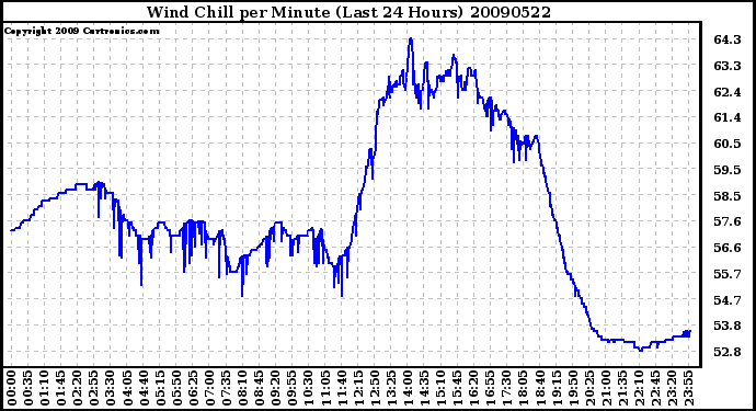 Milwaukee Weather Wind Chill per Minute (Last 24 Hours)