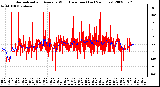 Milwaukee Weather Normalized and Average Wind Direction (Last 24 Hours)