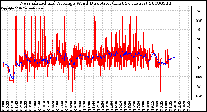 Milwaukee Weather Normalized and Average Wind Direction (Last 24 Hours)