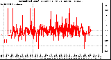 Milwaukee Weather Normalized Wind Direction (Last 24 Hours)