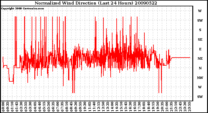 Milwaukee Weather Normalized Wind Direction (Last 24 Hours)