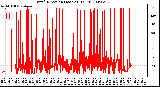 Milwaukee Weather Wind Direction (Last 24 Hours)