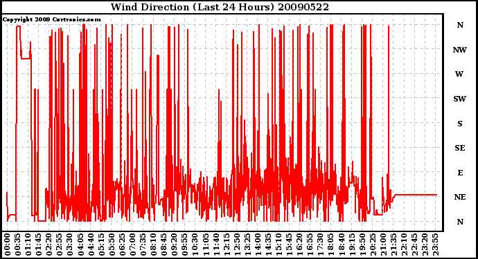 Milwaukee Weather Wind Direction (Last 24 Hours)