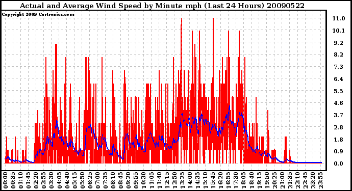 Milwaukee Weather Actual and Average Wind Speed by Minute mph (Last 24 Hours)