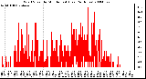 Milwaukee Weather Wind Speed by Minute mph (Last 24 Hours)