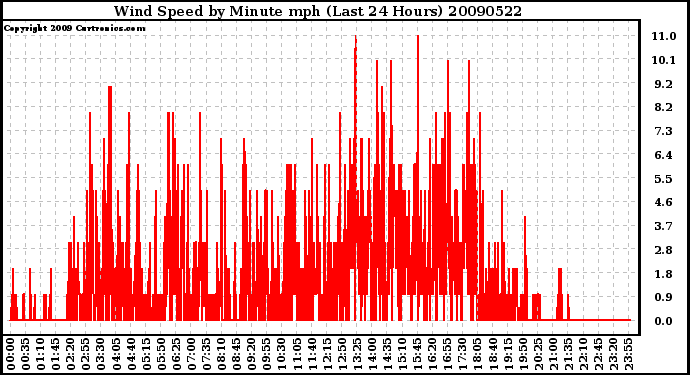 Milwaukee Weather Wind Speed by Minute mph (Last 24 Hours)