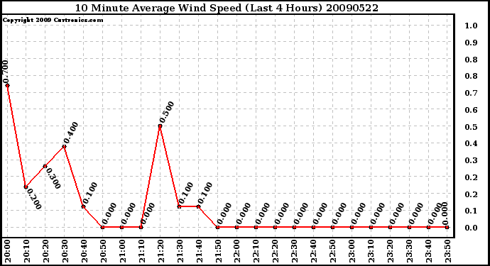 Milwaukee Weather 10 Minute Average Wind Speed (Last 4 Hours)