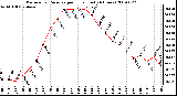 Milwaukee Weather Barometric Pressure per Hour (Last 24 Hours)