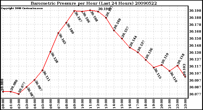 Milwaukee Weather Barometric Pressure per Hour (Last 24 Hours)