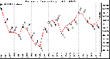 Milwaukee Weather Barometric Pressure Daily High