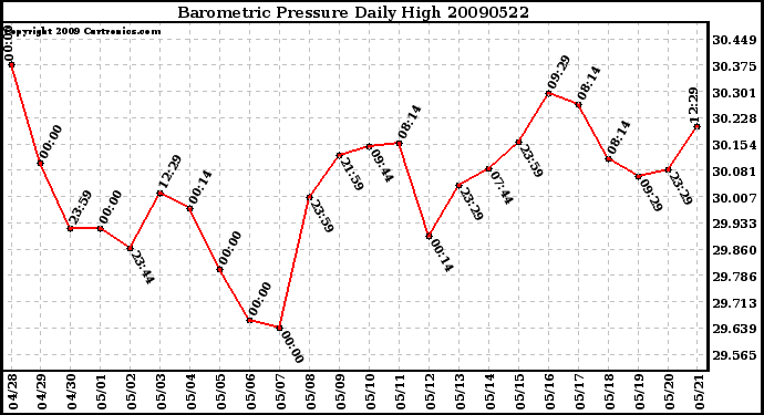 Milwaukee Weather Barometric Pressure Daily High