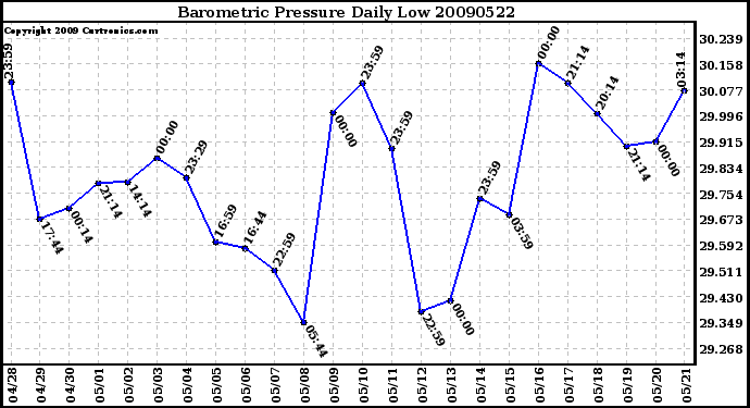 Milwaukee Weather Barometric Pressure Daily Low