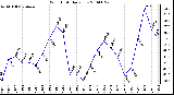 Milwaukee Weather Wind Chill Daily Low