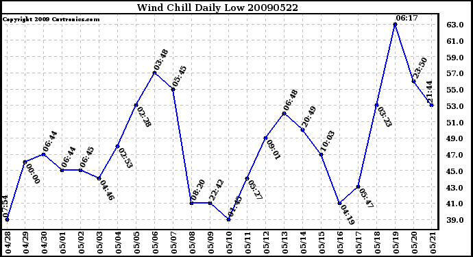 Milwaukee Weather Wind Chill Daily Low