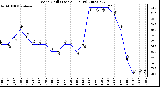 Milwaukee Weather Wind Chill (Last 24 Hours)