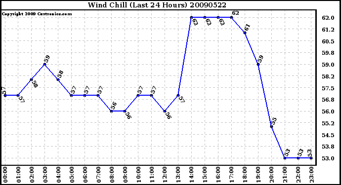 Milwaukee Weather Wind Chill (Last 24 Hours)