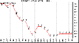 Milwaukee Weather Dew Point (Last 24 Hours)