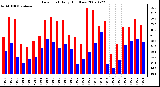 Milwaukee Weather Dew Point Daily High/Low