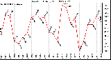 Milwaukee Weather Dew Point Daily High