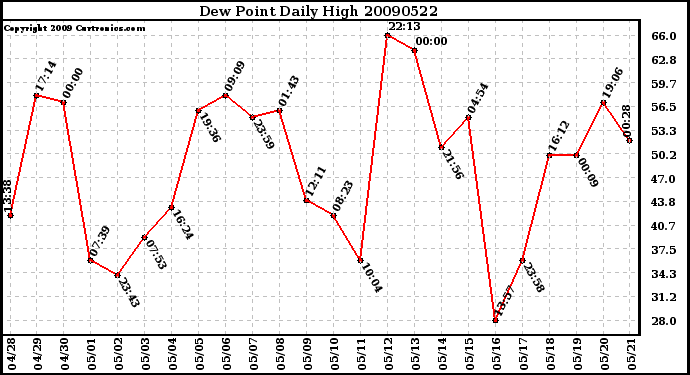 Milwaukee Weather Dew Point Daily High