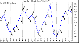 Milwaukee Weather Dew Point Daily Low