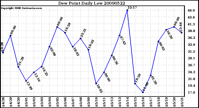 Milwaukee Weather Dew Point Daily Low