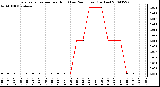 Milwaukee Weather Evapotranspiration per Hour (Last 24 Hours) (Inches)