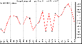 Milwaukee Weather Evapotranspiration per Day (Inches)