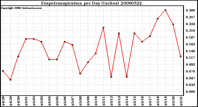 Milwaukee Weather Evapotranspiration per Day (Inches)