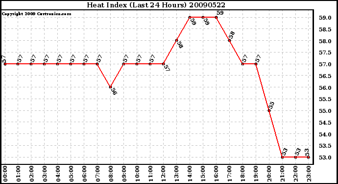 Milwaukee Weather Heat Index (Last 24 Hours)