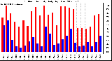 Milwaukee Weather Outdoor Humidity Daily High/Low