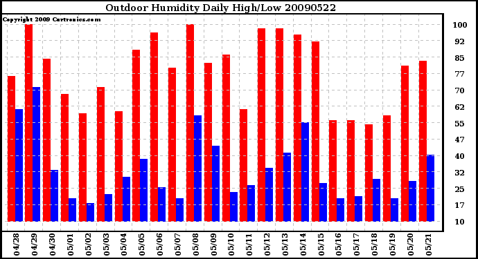 Milwaukee Weather Outdoor Humidity Daily High/Low