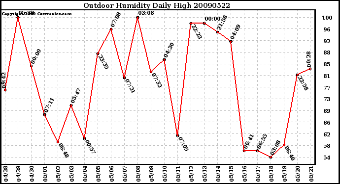 Milwaukee Weather Outdoor Humidity Daily High