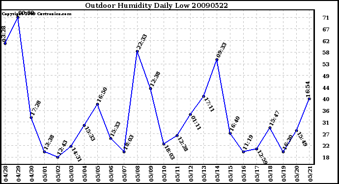 Milwaukee Weather Outdoor Humidity Daily Low